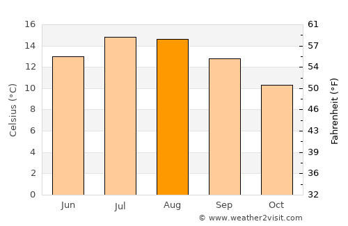 Mitchelstown average temperature in August