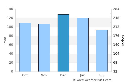 Mitchelstown average rain in December