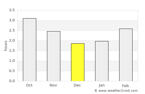 Mitchelstown average rain in December