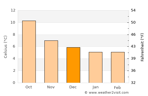 Mitchelstown average temperature in December