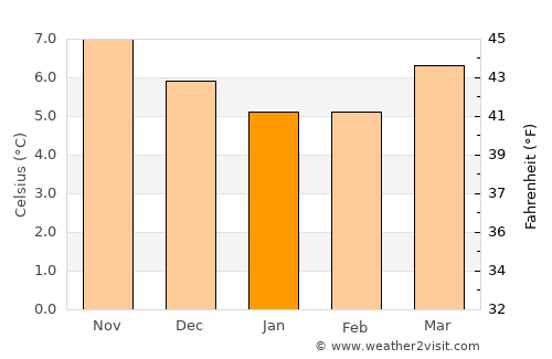 Mitchelstown average temperature in January