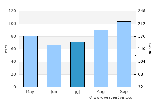 Mitchelstown average rain in July