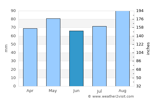 Mitchelstown average rain in June