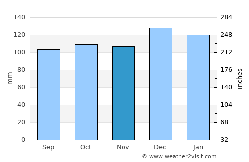 Mitchelstown average rain in November