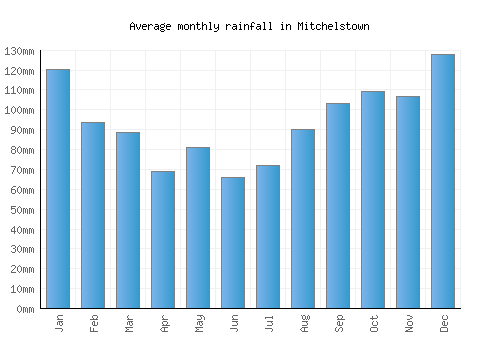 Mitchelstown monthly rainfall chart (mm)
