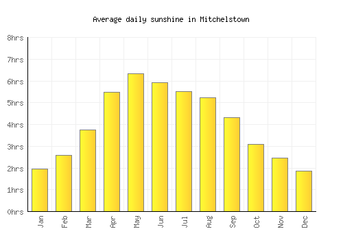 Mitchelstown average daily sunshine chart