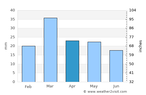 Mitha Tiwāna average rain in April