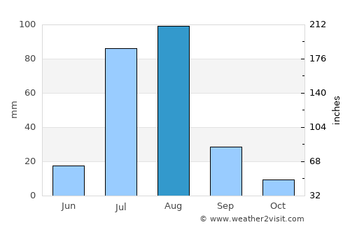 Mitha Tiwāna average rain in August