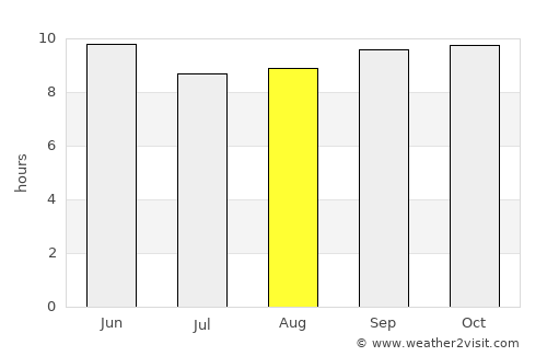Mitha Tiwāna average rain in August