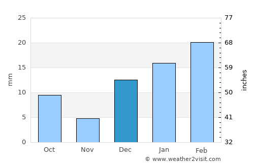 Mitha Tiwāna average rain in December