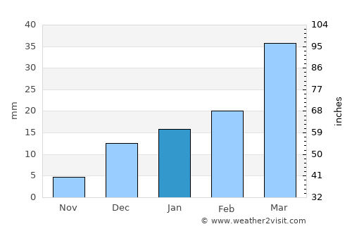 Mitha Tiwāna average rain in January