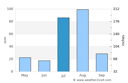 Mitha Tiwāna average rain in July