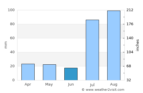 Mitha Tiwāna average rain in June