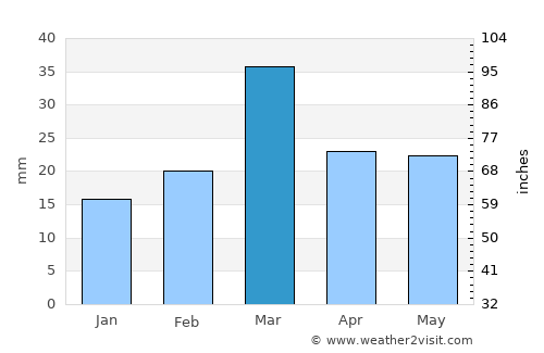 Mitha Tiwāna average rain in March