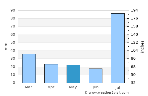 Mitha Tiwāna average rain in May