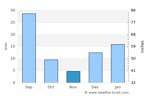 Mitha Tiwāna average rain in November