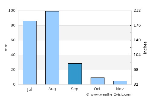 Mitha Tiwāna average rain in September