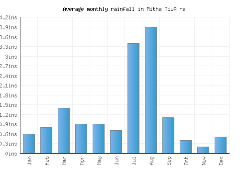 Mitha Tiwāna monthly rainfall chart (inches)