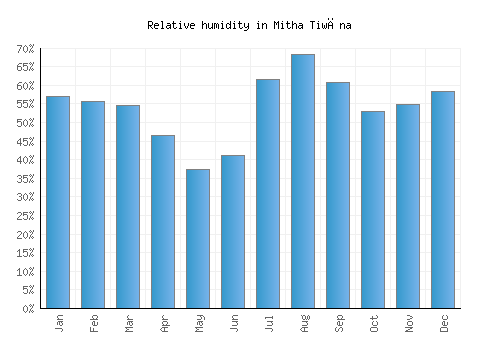 Mitha Tiwāna relative humidity averages