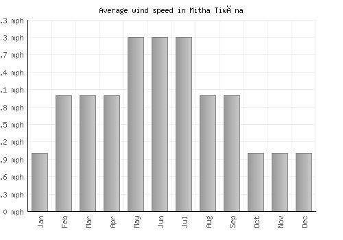 Mitha Tiwāna average winspeed by month (mph)