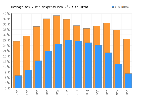 Mithi average minimum / maximum temperatures (Celsius)
