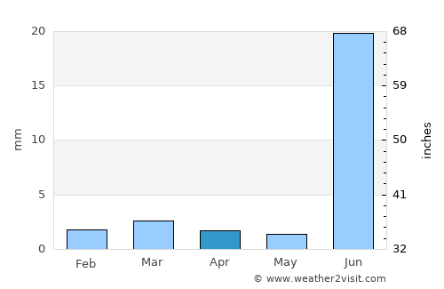 Mithi average rain in April