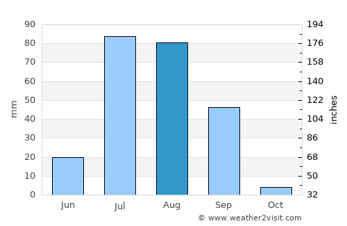 Mithi average rain in August
