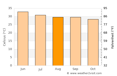 Mithi average temperature in August