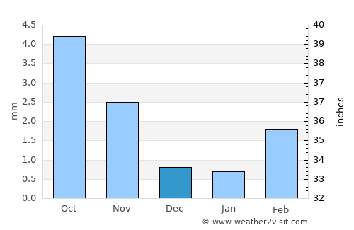 Mithi average rain in December