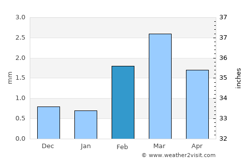 Mithi average rain in February