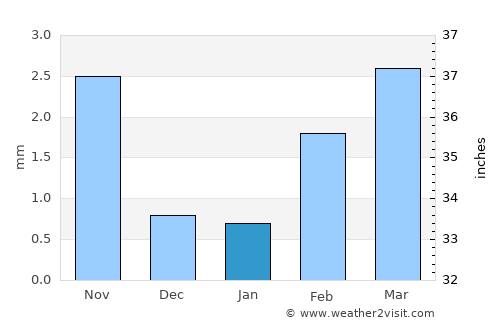 Mithi average rain in January