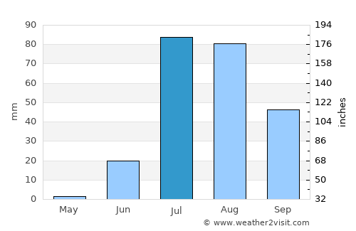 Mithi average rain in July