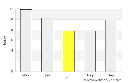Mithi average rain in July
