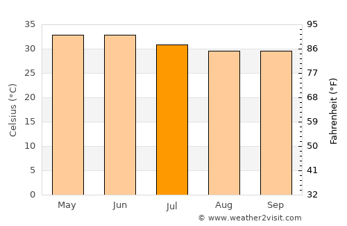 Mithi average temperature in July