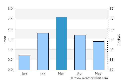 Mithi average rain in March