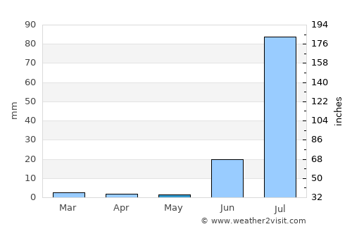 Mithi average rain in May