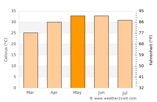 Mithi average temperature in May
