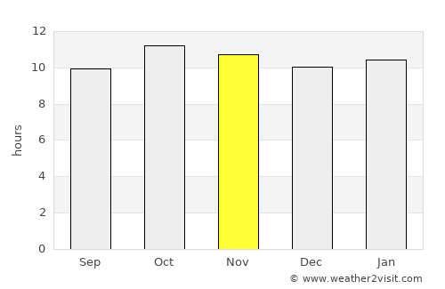 Mithi average rain in November