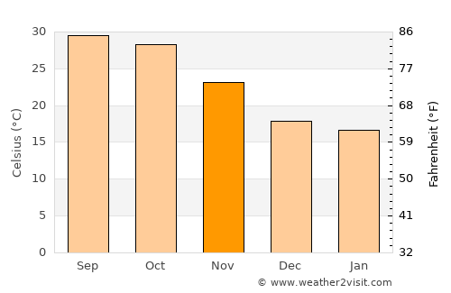 Mithi average temperature in November