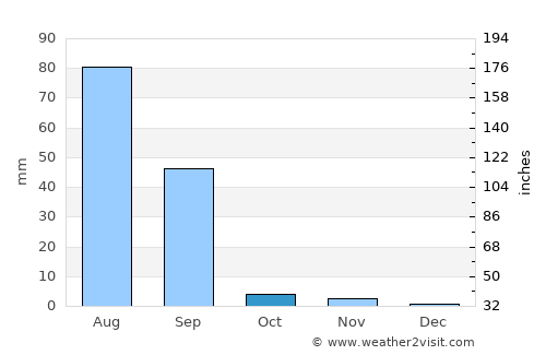 Mithi average rain in October