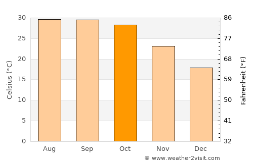 Mithi average temperature in October