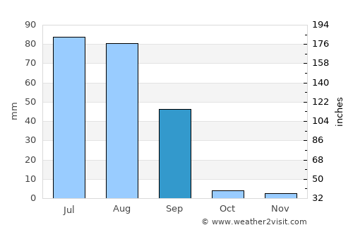 Mithi average rain in September