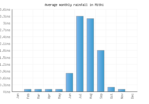 Mithi monthly rainfall chart (inches)