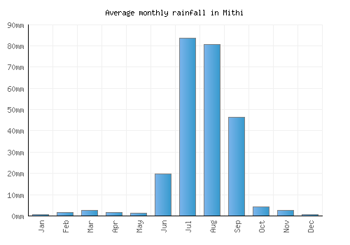 Mithi monthly rainfall chart (mm)