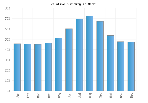 Mithi relative humidity averages