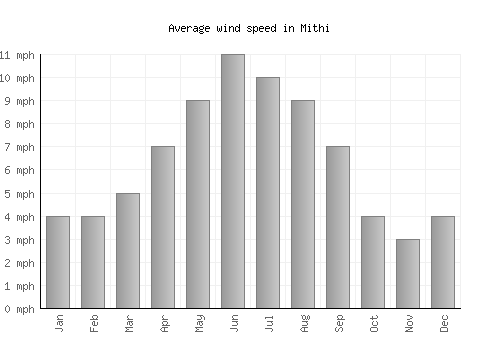 Mithi average winspeed by month (mph)