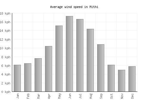 Mithi average winspeed by month (km/h)