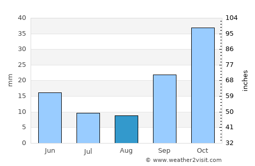 Míthymna average rain in August