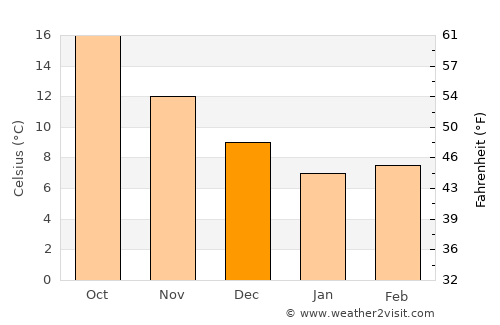 Míthymna average temperature in December