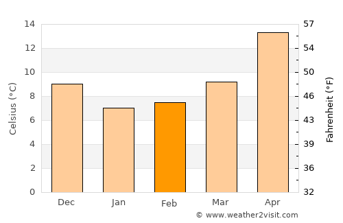 Míthymna average temperature in February
